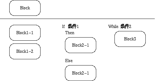 basic pattern of structual promming language