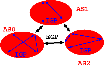 AS と IGP, EGP の関係