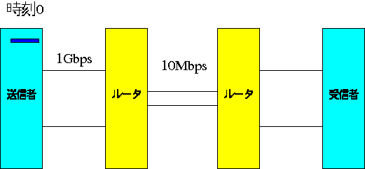 ラウンドトリップタイムの近似